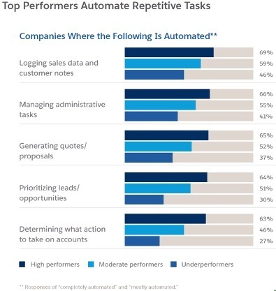 Automate Your Sales Process